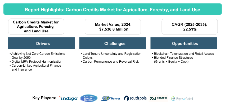 Carbon Credits Market for Agriculture, Forestry, and Land Use
